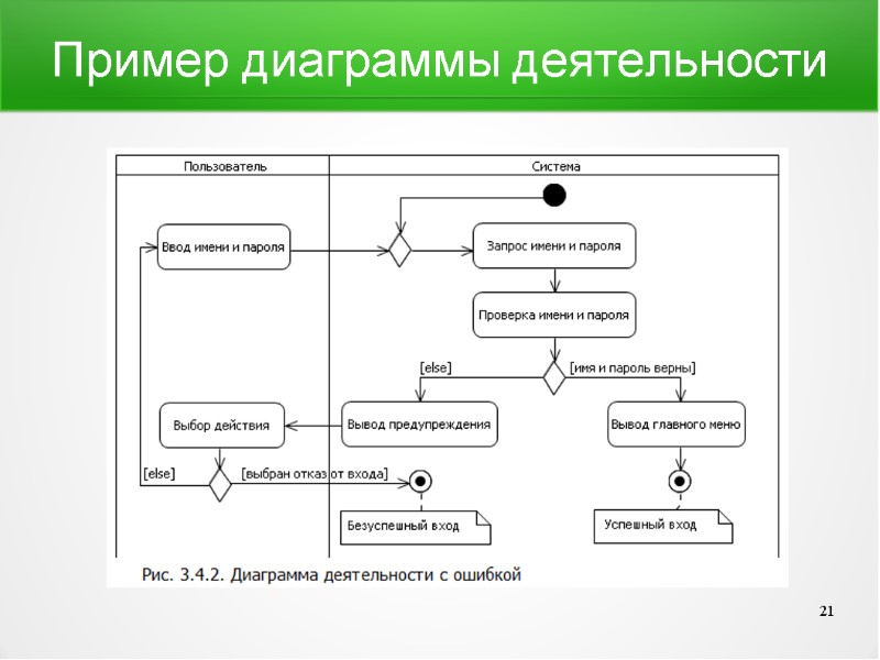 Пример диаграммы деятельности 21